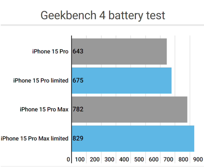 阿克塞apple维修站iPhone15Pro的ProMotion高刷功能耗电吗