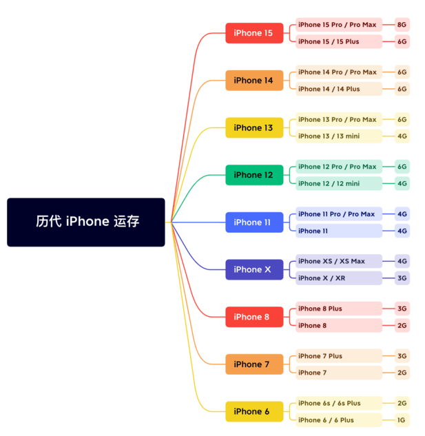 阿克塞苹果维修网点分享苹果历代iPhone运存汇总 