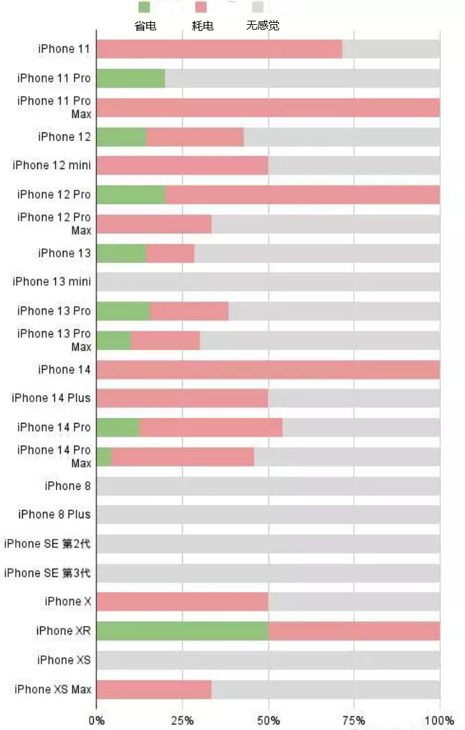 阿克塞苹果手机维修分享iOS16.2太耗电怎么办？iOS16.2续航不好可以降级吗？ 