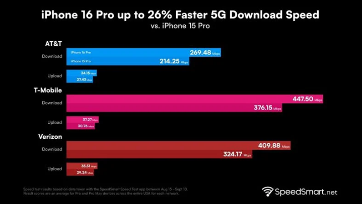 阿克塞苹果手机维修分享iPhone 16 Pro 系列的 5G 速度 